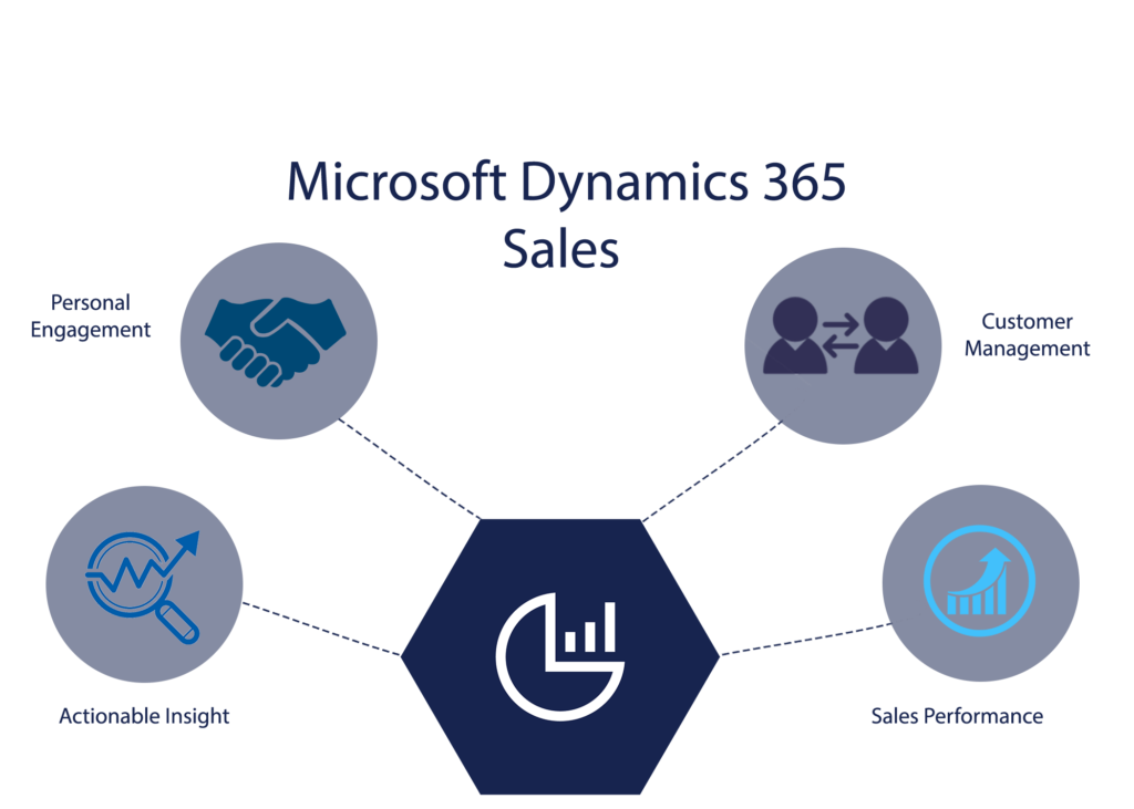 Dynamics365 Sales 3 Migration to Dynamics 365 for Sales Dynamics365 Sales Vatsin Technology Solutions