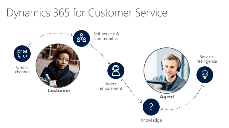 Dynamics 365 for customer service Dynamics 365 Customer Service Vatsin Technology Solutions